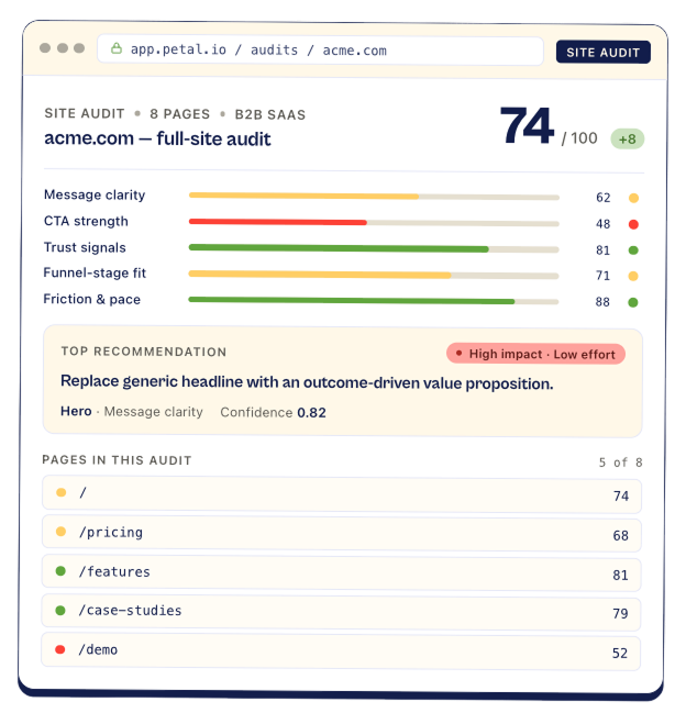 Petal site-audit dashboard showing a full-site score of 74/100 with breakdowns across message clarity, CTA strength, trust signals, funnel-stage fit, and friction — plus the top recommendation flagged as high impact, low effort.
